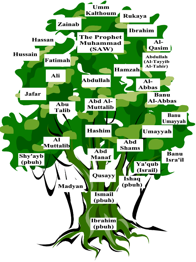 Genealogical Tree of the Prophet